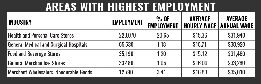 雇用最高的地区