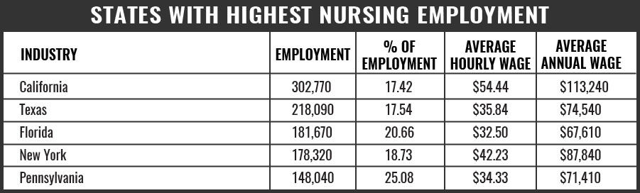 就业水平最高的护士州