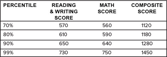 PSAT psat